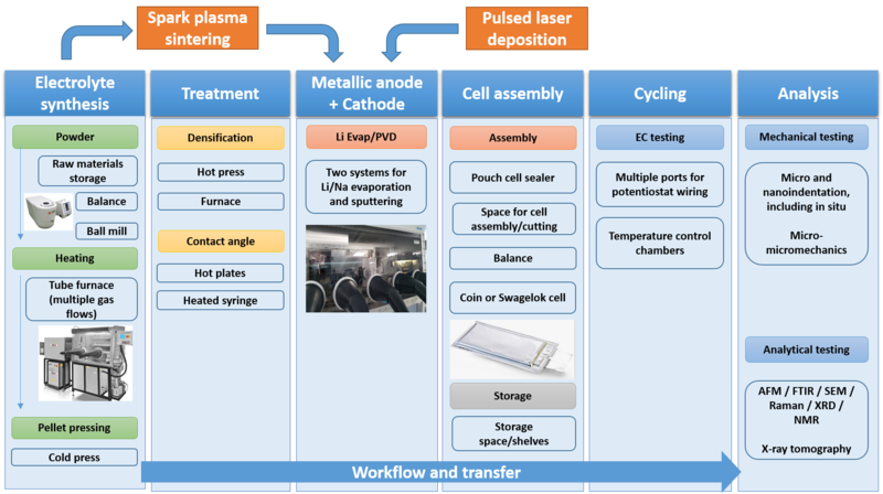 workflow for manufacture and test of air sensitive cell